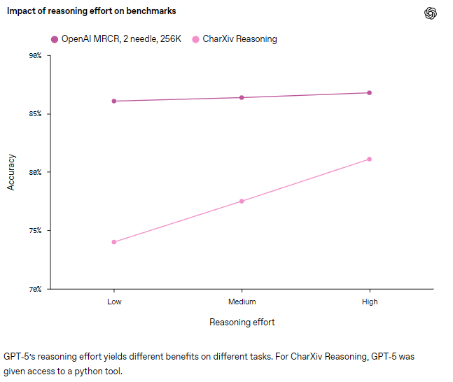 Impacto de minimal reasoning en GPT-5